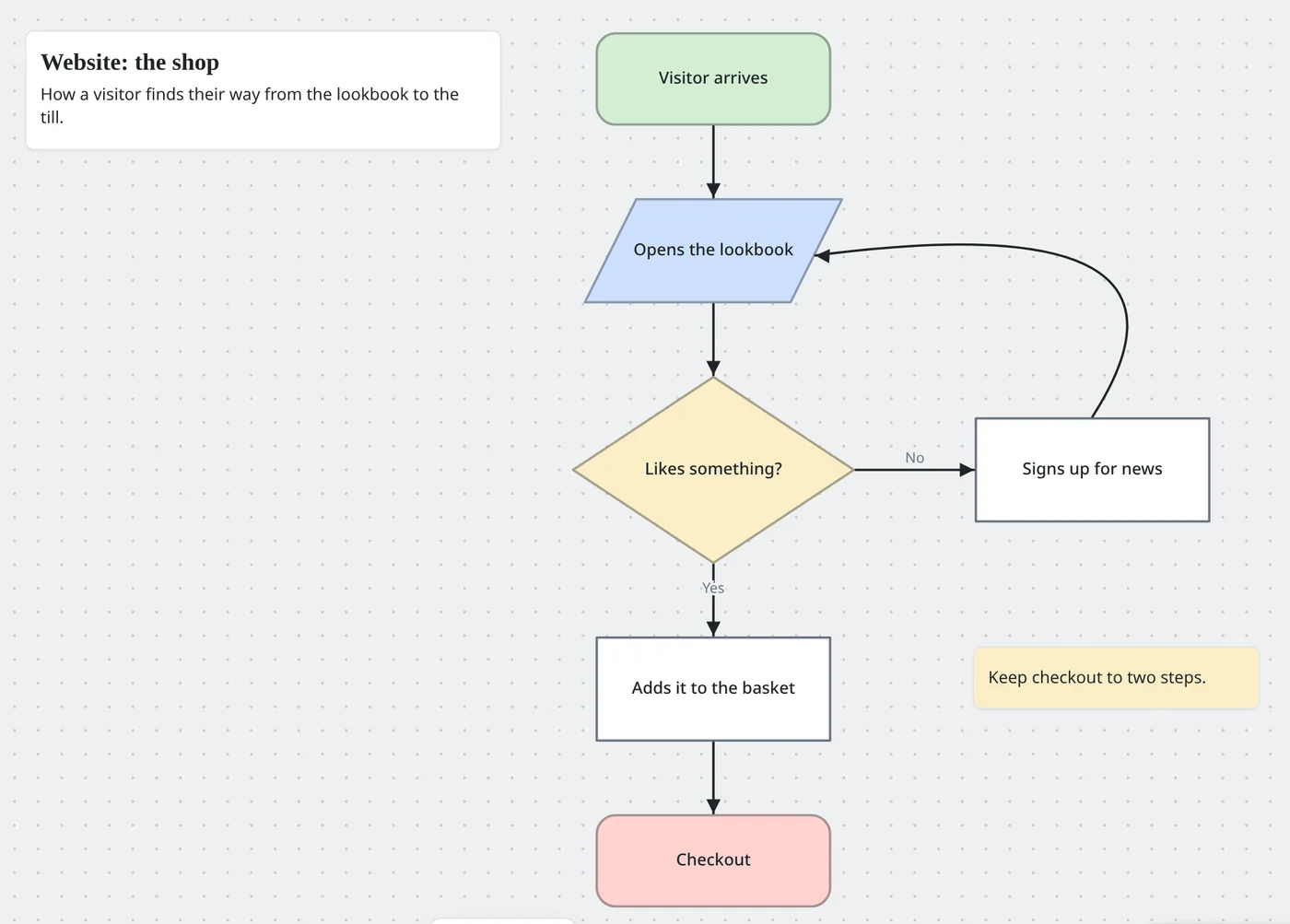 A flowchart called Website: the shop, with shapes for a visitor arriving, opening the lookbook, a yes-or-no question, the basket and checkout, joined by arrows.