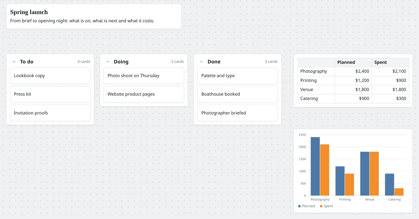 A board called Spring launch: columns for To do, Doing and Done, a budget table with planned and spent amounts, and a bar chart drawn from it.